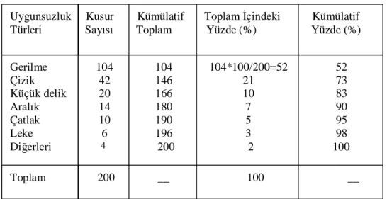 Tablo 1.2. : Pareto Diyagramı İçin Veri Çizelgesi (Bozkurt, 2003(a), s.183) 