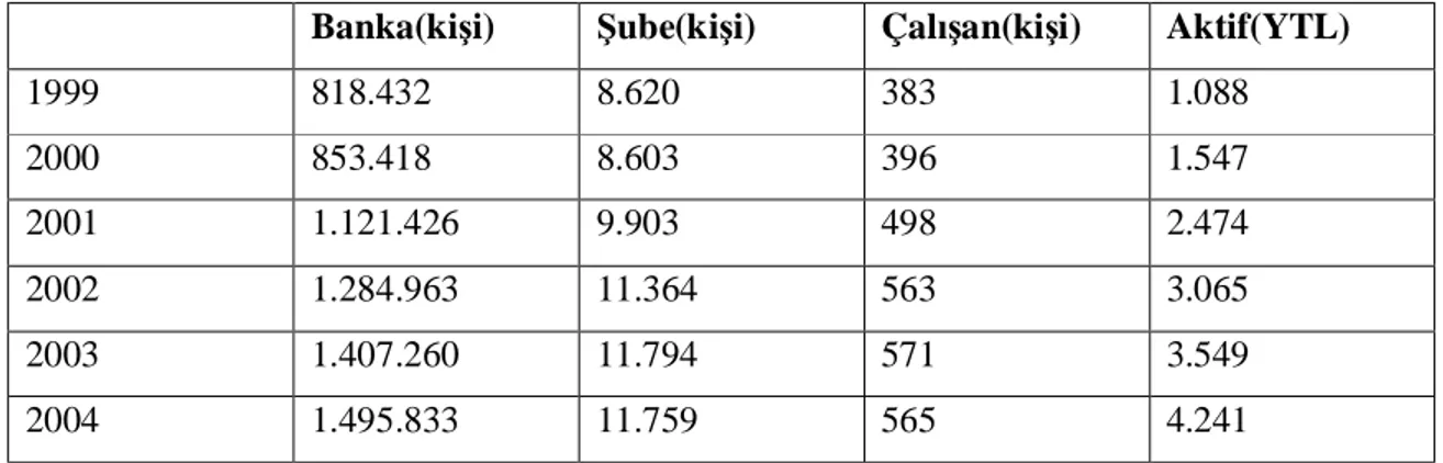 Tablo 4. Banka, Şube, Personel Başına Düşen Kişi Sayısı ve Kişi Başına Aktif Büyüklüğü 