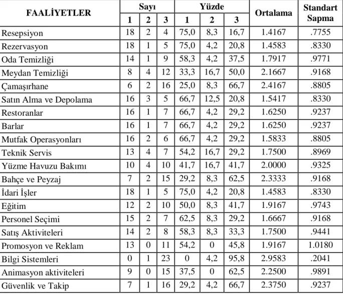 Tablo 3.3 Otel Faaliyetlerine İlişkin Dış Kaynak  Kullanımı Eğilimi 