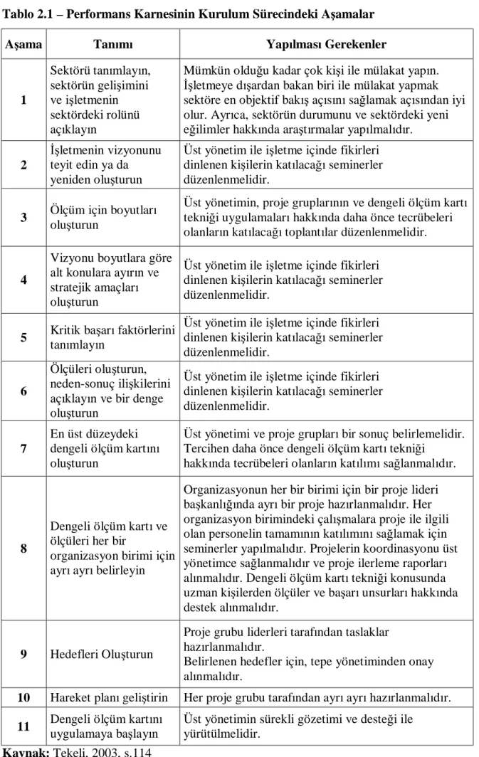 Tablo 2.1 – Performans Karnesinin Kurulum Sürecindeki Aşamalar 