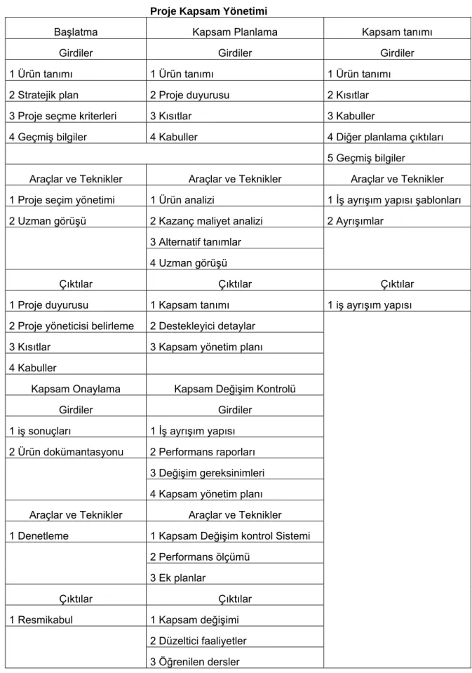 Tablo 1.1: Proje Kapsam Yönetimi 