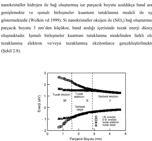 Şekil 2.8’de, parçacık boyutunun 3 nm’den büyük olduğu I. bölgede ışımalı birleşmeler  serbest ekzitonlar arasında olmaktadır