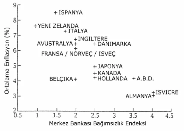 Şekil  2.2.1  :  Çeşitli  ülkelerde  merkez  bankası  bağımsızlığı  ve  ortalama  enflasyon  ilişkisi 