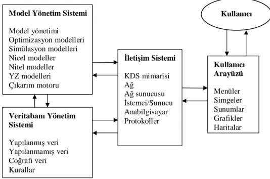 Şekil 3.2 – KDS’nin bileşenleri (Kaynak: Power, 2000, s. 16) 