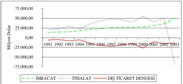 Şekil 2.3. İhracat, İthalat, Dış Ticaret Dengesi 