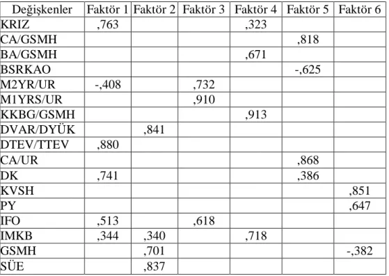 Tablo 3.2. Döndürülmüş Bileşenler Matrisi (Döndürme Yöntemi: Equamax) 