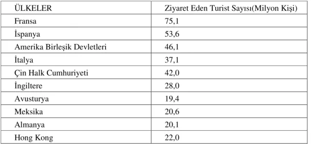 Tablo 2.1 :En Çok Turist Çeken İlk On Ülke 