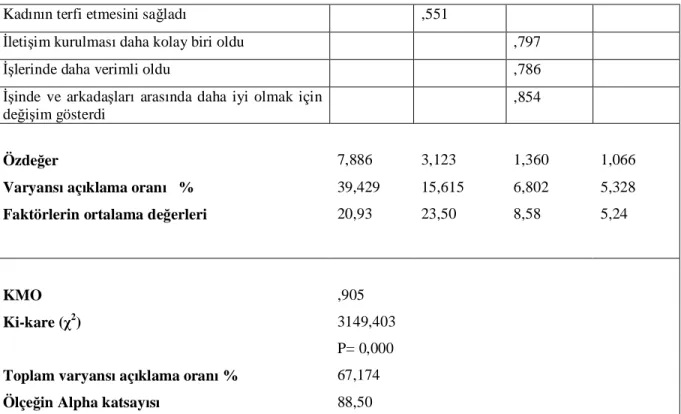 Tablo 3.5.  Yönetim müdahalesi ölçeğinin boyutları 