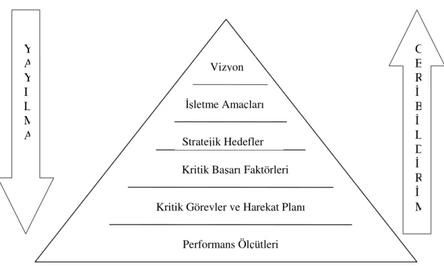 Şekil 2.8. Performans Yönetiminde  Yayılma ve Geri Besleme Sistemi 