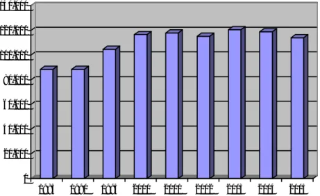 Şekil 3.3. Yıllara Göre Almanya’da Faaliyet Gösteren Türk Kökenli İşletmelerin İşletme Başına Ortalama Yıllık  Yatırım Tutarlarının Yıllara Göre Dağılımı (Euro Olarak) 