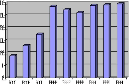 Şekil 3.6. Almanya’da Faaliyet Gösteren Türk Kökenli İşletmelerin Tümünün Yıllık Ciroları Toplamının Yıllar  İtibariyle Dağılımı (Milyar Euro Olarak) 