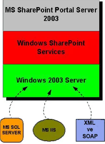 Şekil 2.7. Windows Sharepoint Portal Server Mimarisi 