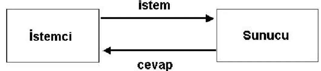 Şekil 3.1. İstemci/Sunucu İletişim Mimarisi  