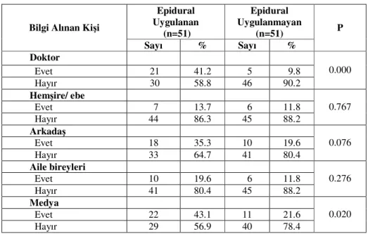 Tablo 4.3.1. Katılımcıların Epidural Anesteziyi Tercih Nedenleri ( N=51) 