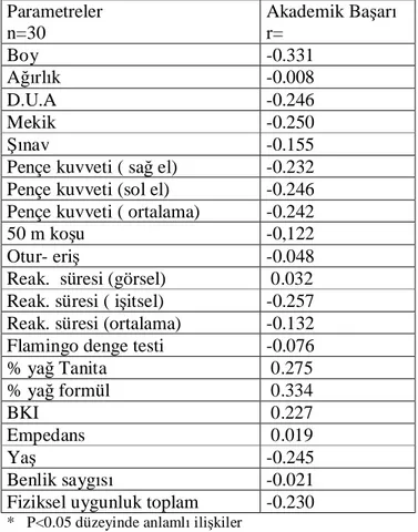 Tablo 4.7. 4.Bölgede Akademik Başarı ile Fiziksel Uygunluk Parametreleri arasındaki ilişkiler