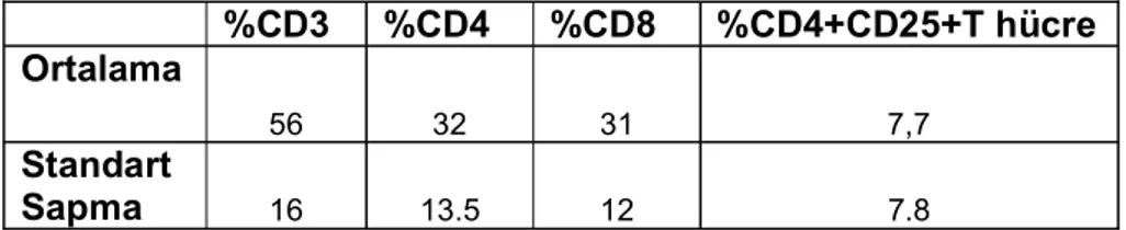 Tablo 3.11. SLE-DAI skoru&gt;=5 ve SLE-DAI&lt;5 olanlarda CD4 + CD25 + T hücre de erlerinin                                       ortalamas