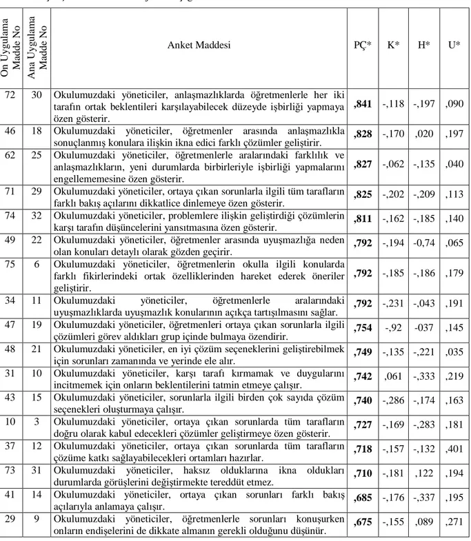 Tablo 5.2. Çatışma Yönetimi Stratejileri Ölçeği 