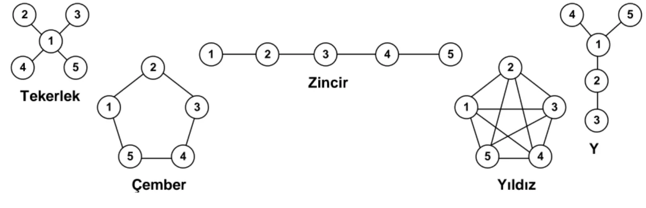 Şekil 1.2. İletişim Ağları 