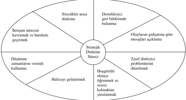 Şekil 1.3. Stratejik Dinleme Süreci 