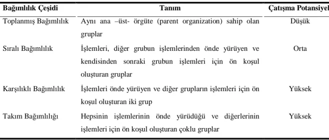 Tablo 2.2. Bağımlılık Çeşitleri ve Çatışma Potansiyeli 
