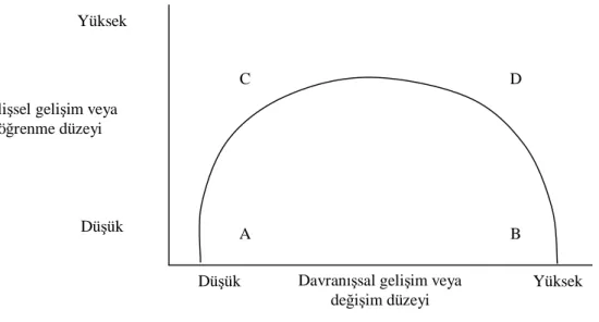 Şekil 2.4. Değişim ve öğrenme 