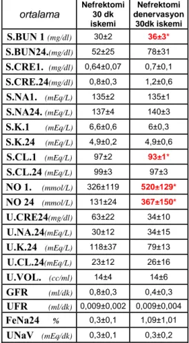 Tablo 3:  nefrektomi+30dkiskemi, nefrektomi+denervasyon+30dk iskemi   gruplarının karşılaştırılması.