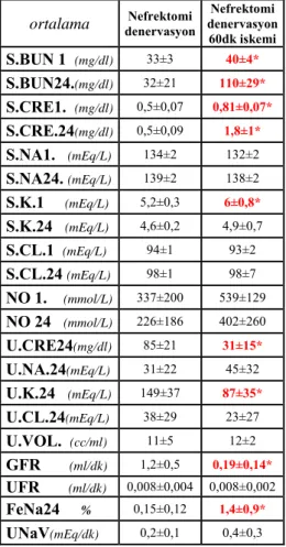 Tablo 6:   nefrektomi+denervasyon, nefektomi+denervasyon+60dkiskemi gruplarının  karşılaştırılması