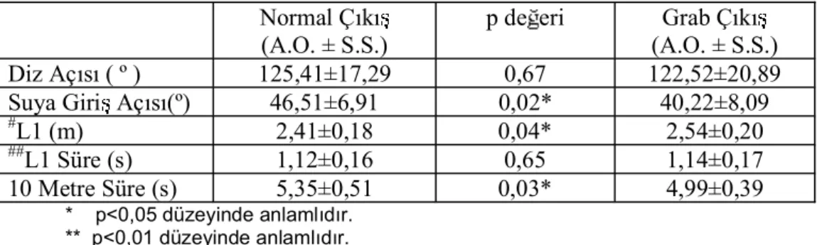 Çizelge 4.4: Bayan deneklerin normal ve grab çk  kar la trmas  Normal Çk   (A.O