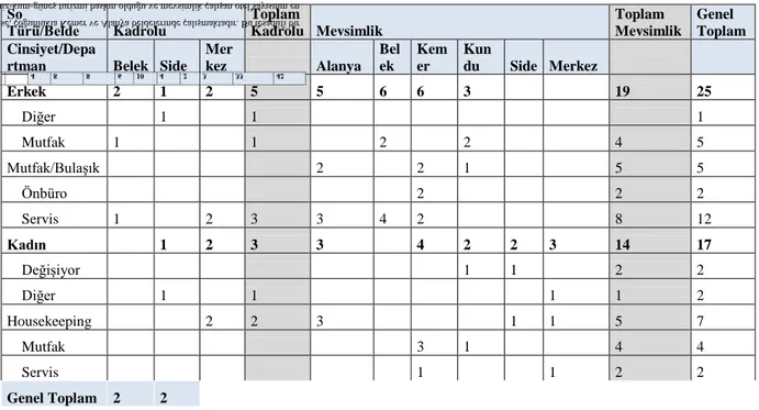 Tablo  4.1.  İşçilerin  Sözleşme  Türü  ve  Çalıştıkları  Beldeye  Göre  Cinsiyet  ve  Departmanlara Dağılımı