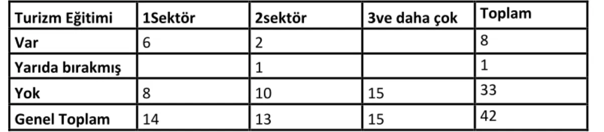 Tablo 4.5. İşçilerin Turizm Eğitimleriyle Değiştirdikleri Sektör Sayısının İlişkisi  Turizm Eğitimi  1Sektör  2sektör  3ve daha çok  Toplam 