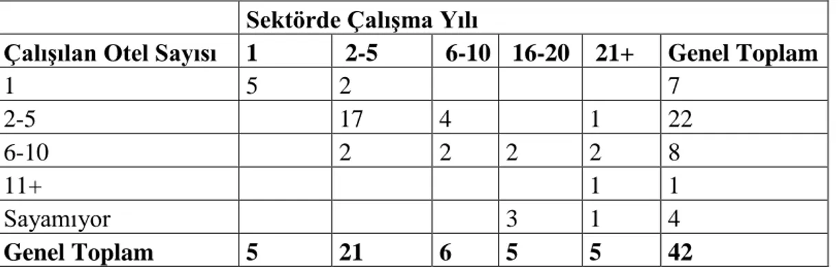 Tablo 4.7. İşçilerin Sektörde Çalışma Yıllarına Göre Çalıştıkları Toplam Otel Sayısının  Dağılımı 