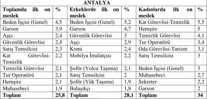 Tablo 3.4. En Fazla Çalışanı Olan İlk On Mesleğin Toplam Çalışanlar İçindeki Oranı, %,  Antalya  ANTALYA  Toplamda  ilk  on  meslek  %  Erkeklerde  ilk  on meslek  %  Kadınlarda  ilk  on meslek  %  Beden İşçisi (Genel)  4,5  Beden İşçisi (Genel)  5,2  Kat 