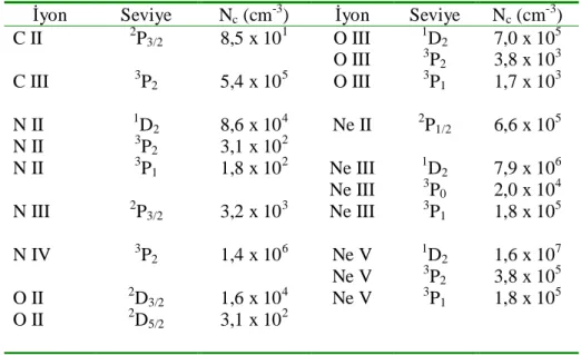Çizelge 2.1.  Bazı seviyeler  için T=10 000 K için hesaplanan N c  değerleri (Osterbrock  1989) 