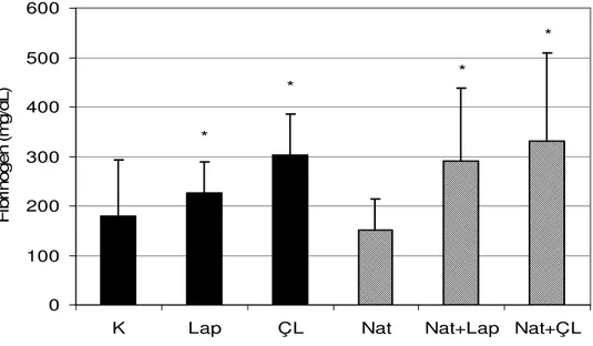 Şekil  4.1.  Düşük  dozda  (0.6  mg/gün)  nattokinaz  uygulanarak  yapılan  deneyde  plazma  fibrinojen  düzeyi  ortalamaları  ve  standart  hataları  gösterilmiştir