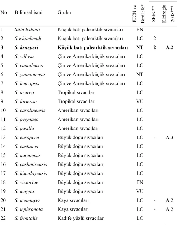 Çizelge 2.1. Sittidae familyasına ait türler, ait oldukları gruplar ve tehlike  kategorileri (Burfield ve Bommel, 2004; IUCN, 2006) 