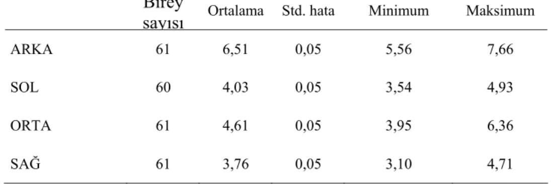 Şekil 4.2 Anadolu sıvacısına ait tırnak boylarının ortalama – standart hata  grafiği 