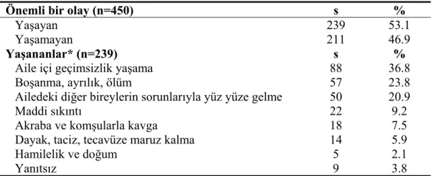 Tablo 4.5 Hastaların İfadesine Göre Son Günlerde Önemli Bir Olay Yaşama  