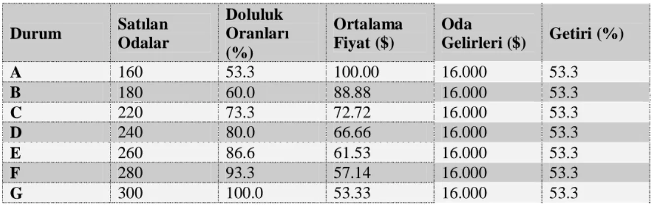 Tablo 2.2. %53 Getiri ile Fiyat Doluluk Kombinasyonları (Orkin 1988, s.53) 