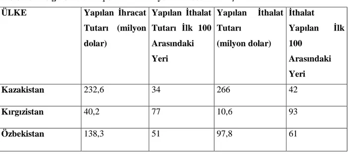 Tablo 4.9. Bölge Ülkeleri Açısından Türkiye’nin  2003 Yılı Dış Ticaret Verileri  