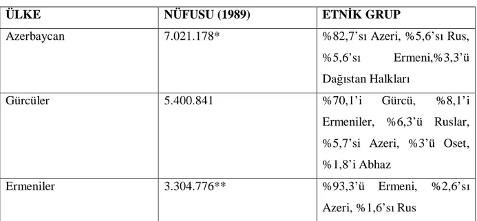 Tablo 4.2. Güney Kafkasya’daki Üç Ana Etnik Grup ve Nüfusları 