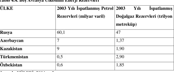 Tablo 4.4. Beş Avrasya Ülkesinin Enerji Rezervleri 