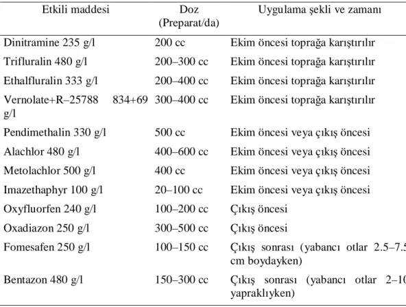 Çizelge 2.8. Yer fıstığında yabancı otlara karşı kullanılan herbisitler 