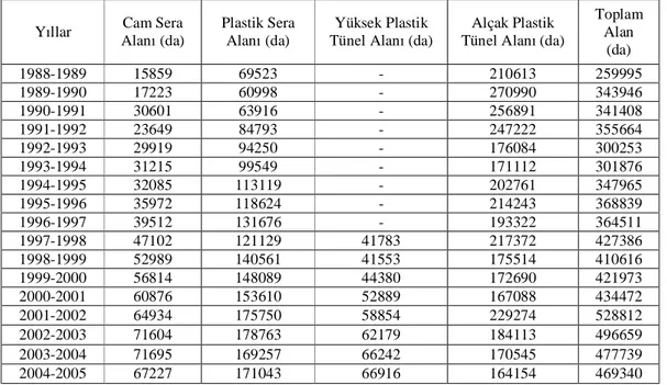 Çizelge 1.1. Türkiye’de Örtüaltı Alanlarının Yıllara Göre Gelişimi  