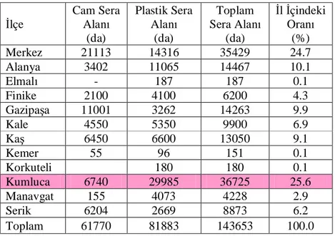 Çizelge  3.1’de  görüldüğü  gibi  Antalya’da  mevcut  sera  varlığının  %  25.6’sı  ile  Kumluca  ilçesi,  ilin  en  yoğun  seracılık  alanı  olup,  bu  nedenle,  çalışma  alanı  olarak  seçilmiştir