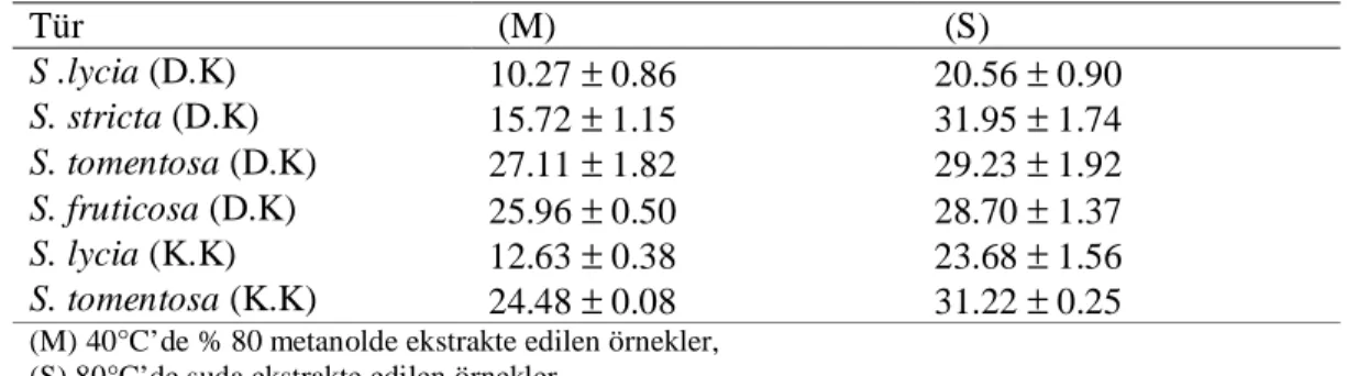 Çizelge  4.8.  Doğa  ve  kültür  koşullarında  yetişen/yetiştirilen  Salvia  ve  Sideritis  türlerinin ekstrakt verimleri (%) (N=2 ) 