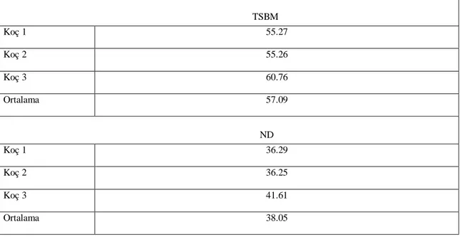 Çizelge 4.4. Kuru yonca otuna ait, (KYO) ortalama ND ve TSBM değerleri (%)  