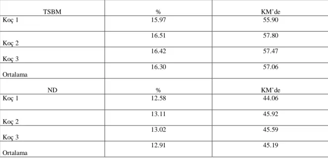 Çizelge 4.7. Susam kabuğuna ait ortalama ND ve TSBM değerleri (%, KM’de)     TSBM  %  KM’de   Koç 1  15.97  55.90  Koç 2  16.51  57.80  Koç 3  16.42  57.47  Ortalama  16.30  57.06  ND  %  KM’de  Koç 1  12.58  44.06  Koç 2  13.11  45.92  Koç 3  13.02  45.59