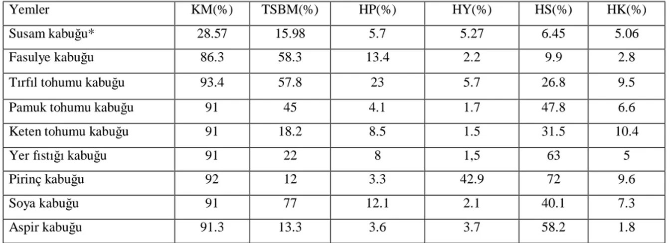 Çizelge  5.1.  Çeşitli  kabukların  besin  madde  içerikleri  (%),  ve  yem  değerleri              (Anonymous 2005) 