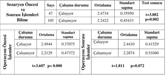 Tablo 4.3.5. Katılımcıların Sezaryen Öncesi ve Sonrası İşlemleri Bilme Durumu Puan                               Ortalamalarının Çalışma  Durumlarına Göre Dağılımı (N=152)   