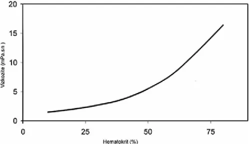 Şekil 2.3.: Kan viskozitesi üzerine hematokritin etkisi (kaynak 44’den alınmıştır). 